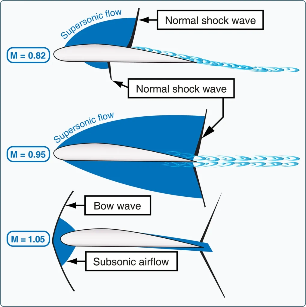 Aircraft shock waves