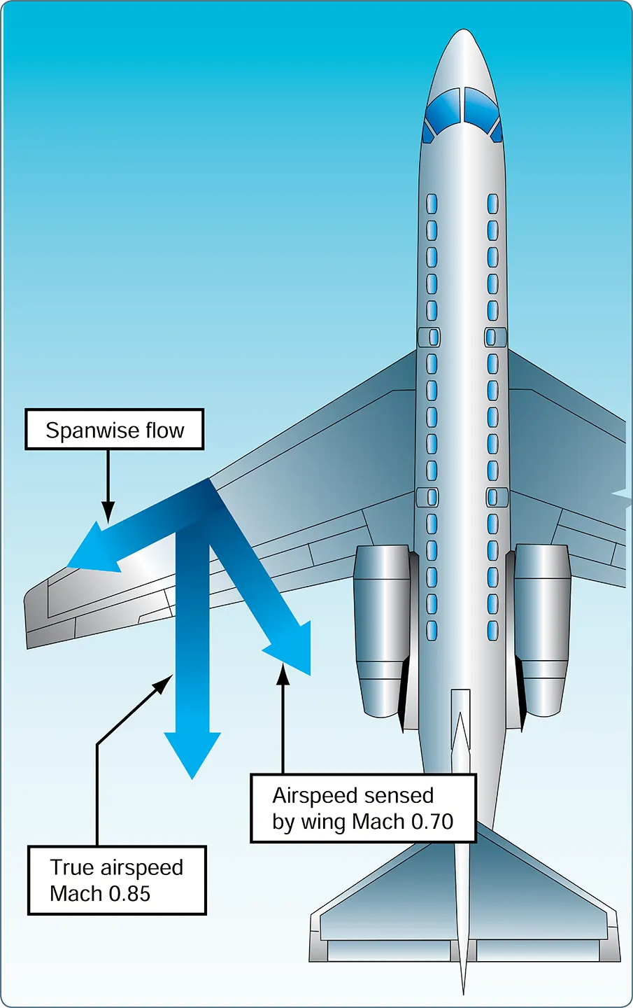 Aircraft sweepback effect