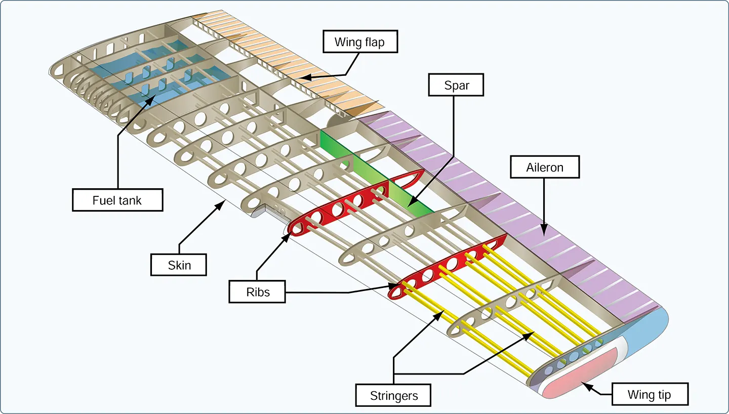 Wing components nomenclature