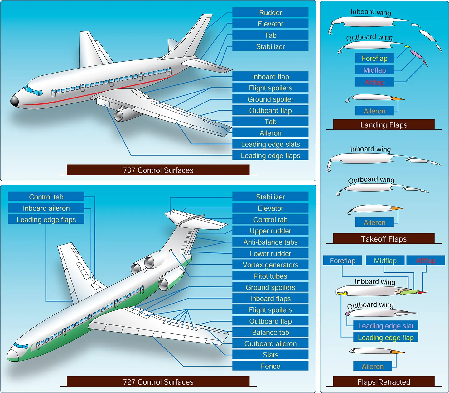 Control surfaces of aircraft