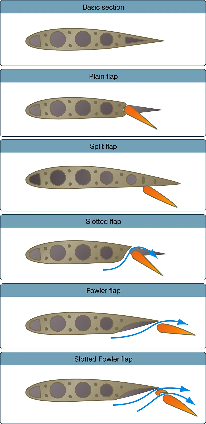 Types of flaps