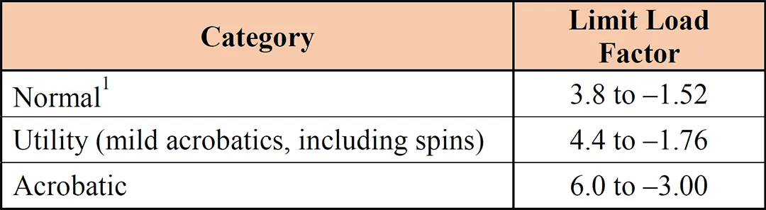 The maximum safe load factors specified for aircraft