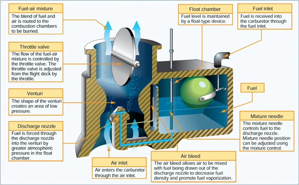 Float-type carburetor of aircraft engine