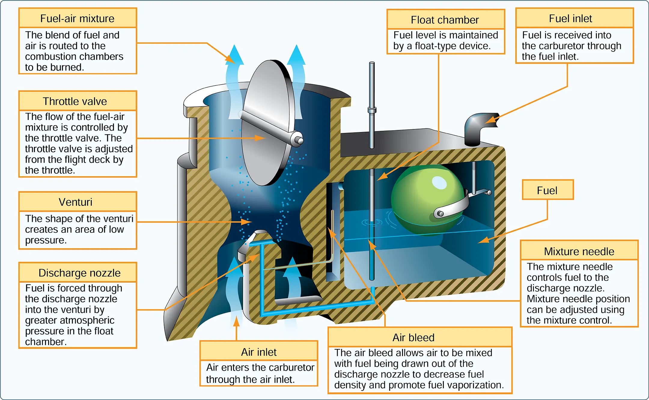 Float-type carburetor of aircraft engine