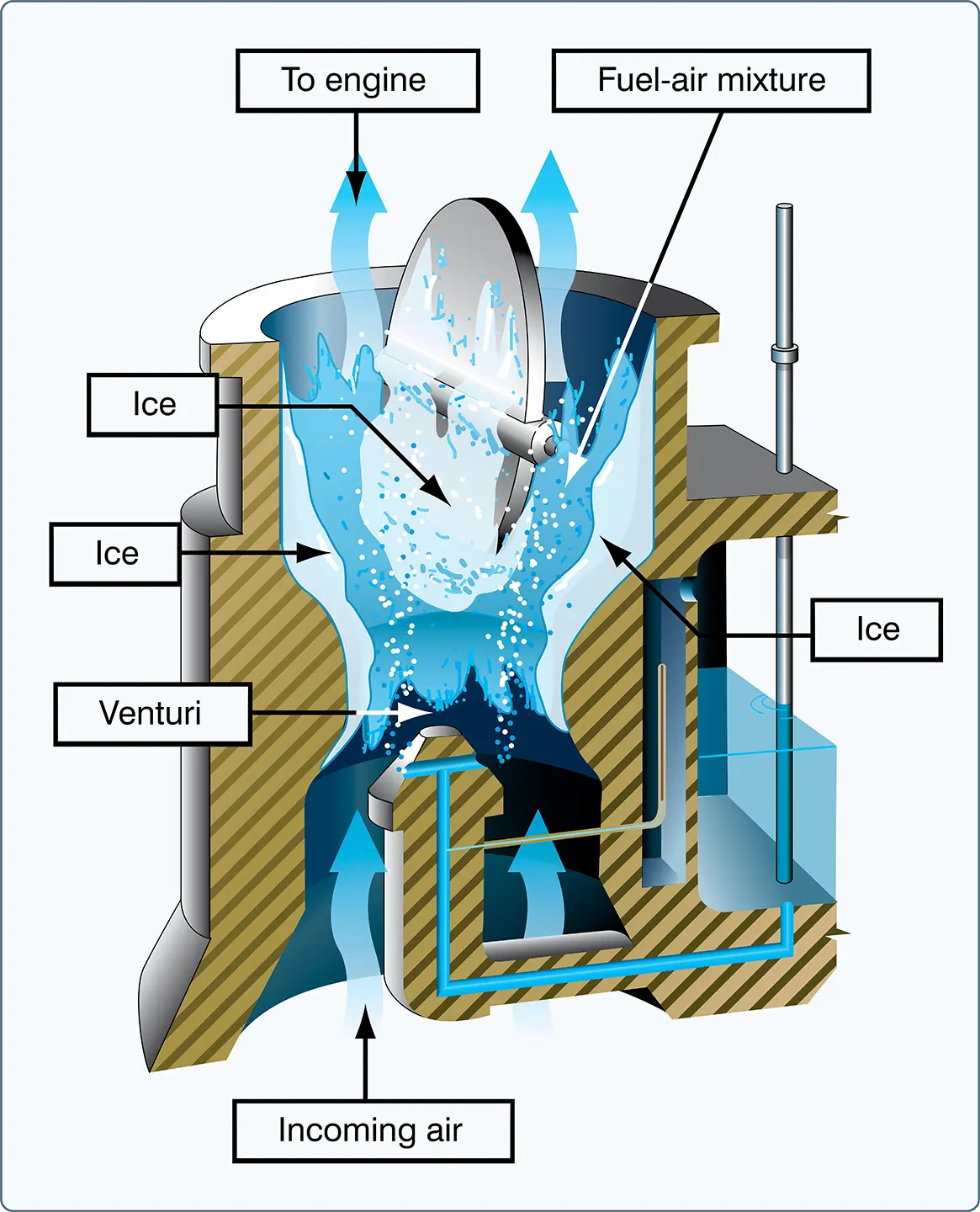 The formation of carburetor ice on aircraft engine