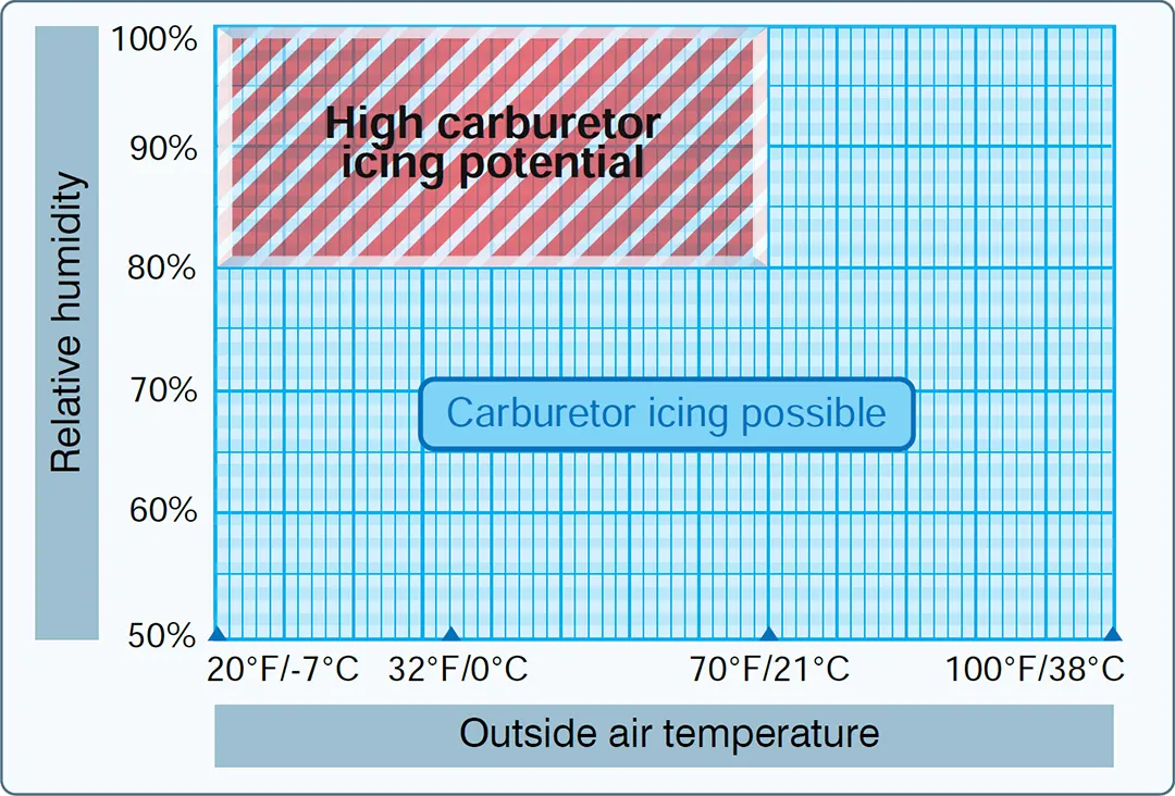 Temperature and humidity chart of aircraft engine carburetor icing form