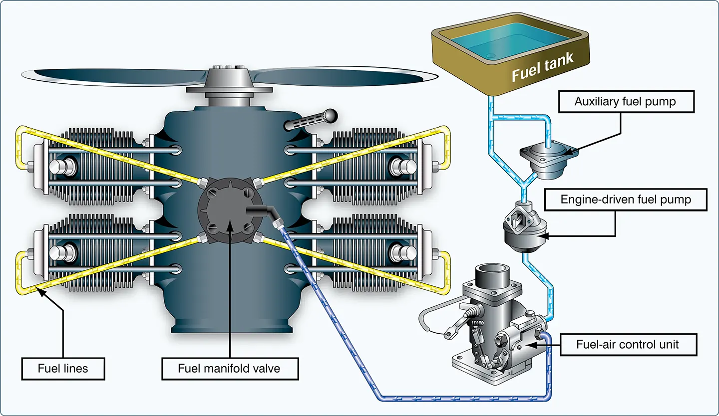 Aircraft reciprocating engine fuel injection system