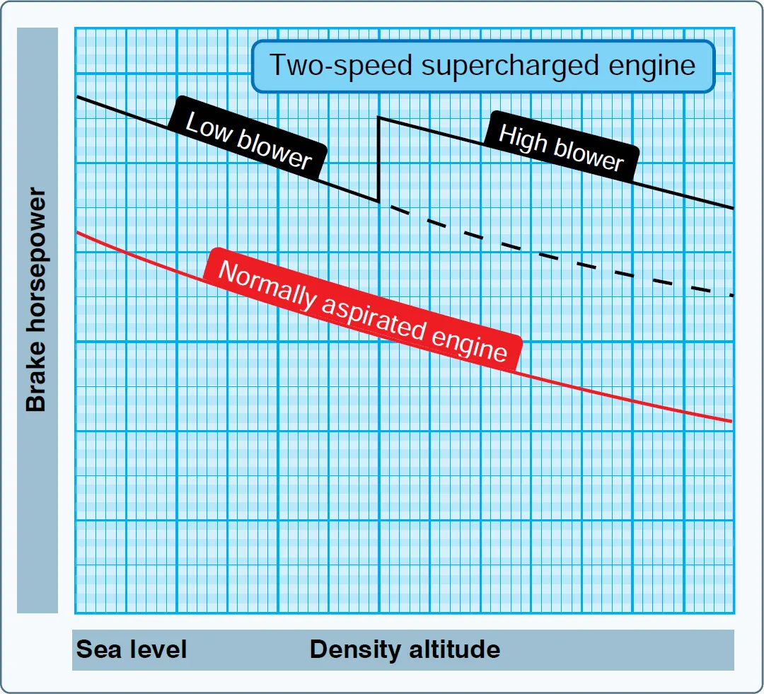 Two-speed supercharged engine power output chart