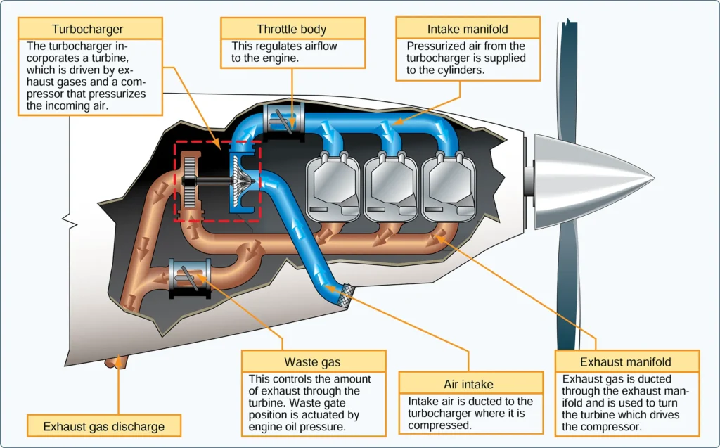 Aircraft engine turbocharger components