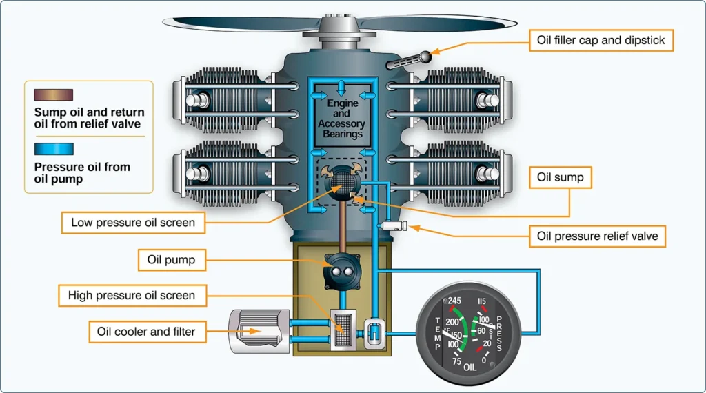 Aircraft reciprocating engine wet-sump oil system