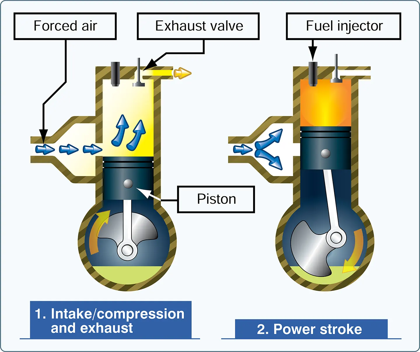 Two-stroke compression ignition of reciprocating engine