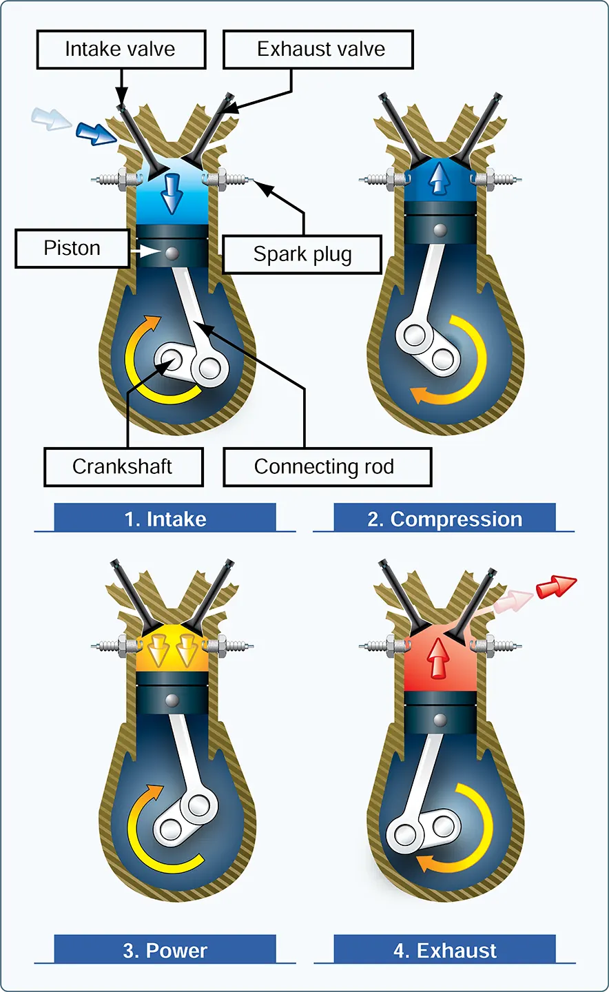 Four-stroke cycle of a reciprocating engine