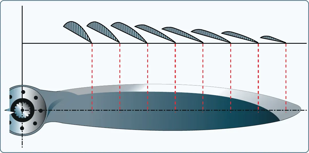 Aircraft propeller blade angle changes from hub to tip