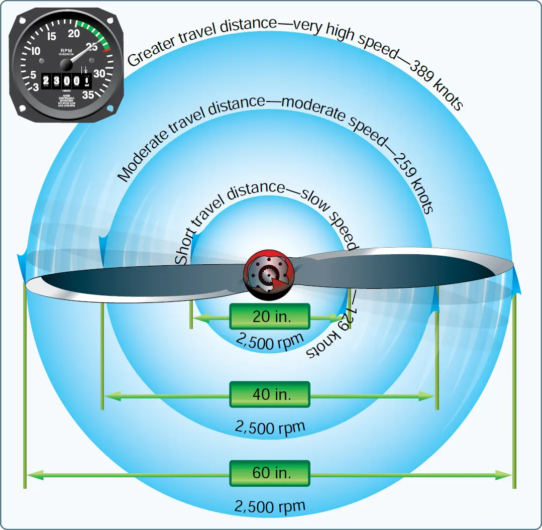 Relationship of travel distance and speed of various portions of aircraft propeller blade