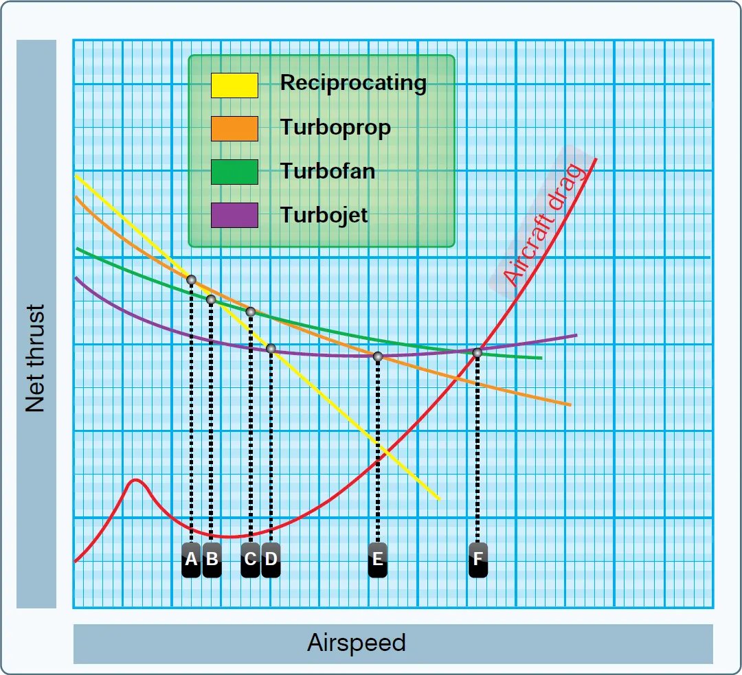 Turbine engine net thrust versus aircraft speed and drag graph