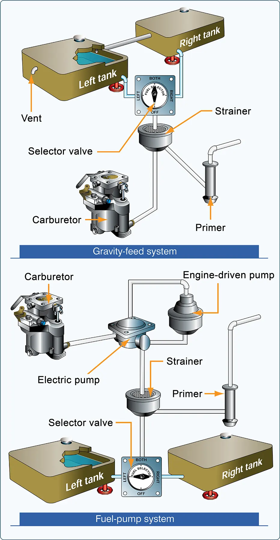 Aircraft gravity-feed and fuel-pump systems