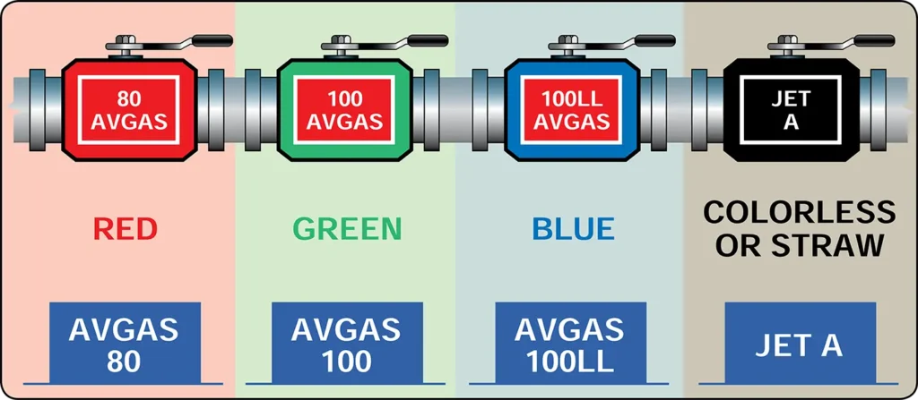 Aviation fuel color coding system