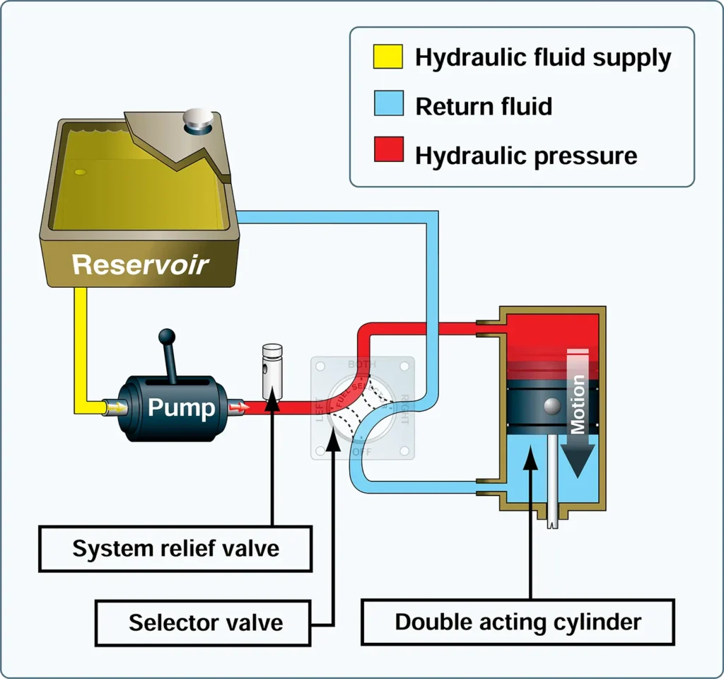 Aircraftt hydraulic system diagram