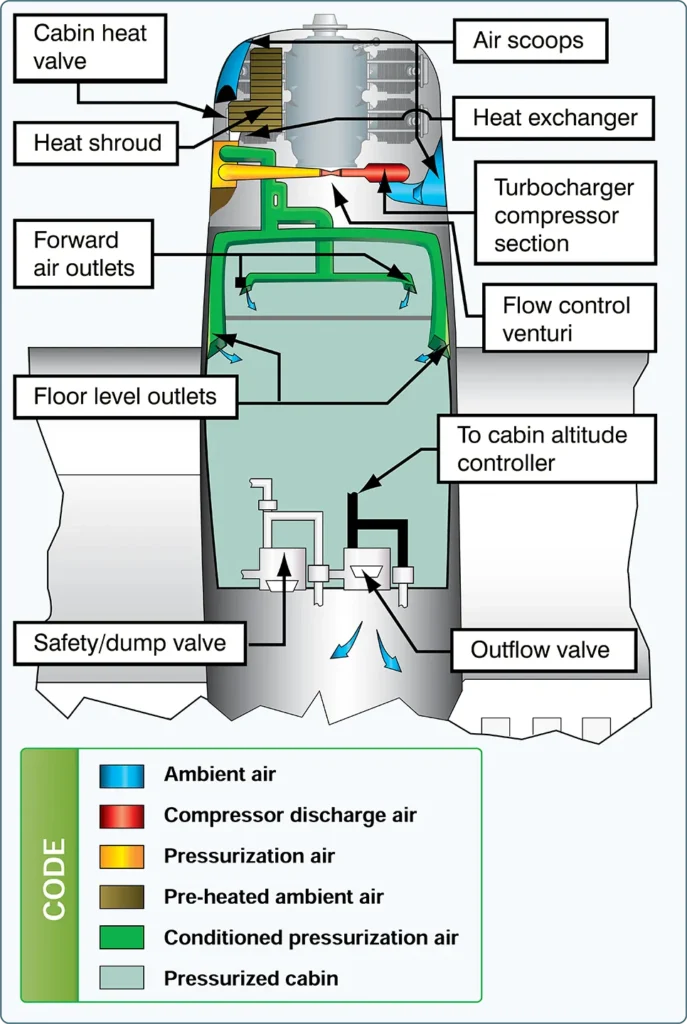 High performance aircraft pressurization system