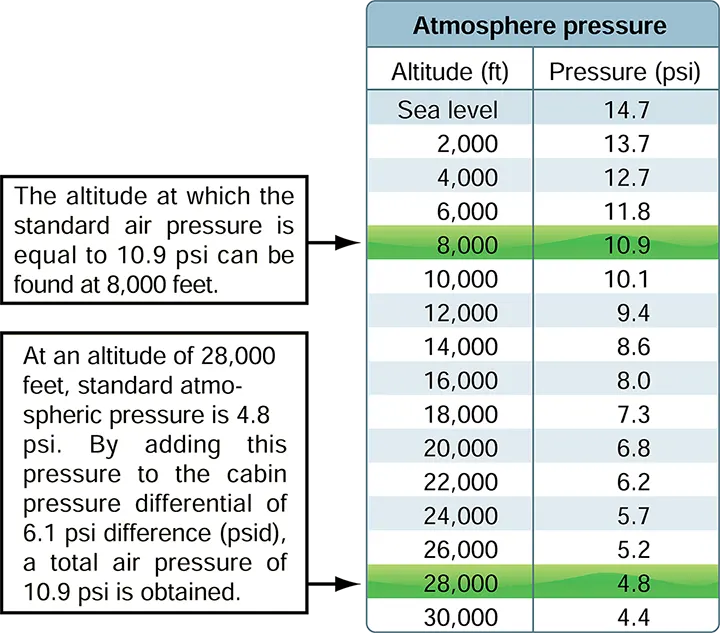 Standard atmospheric pressure chart used for airplane