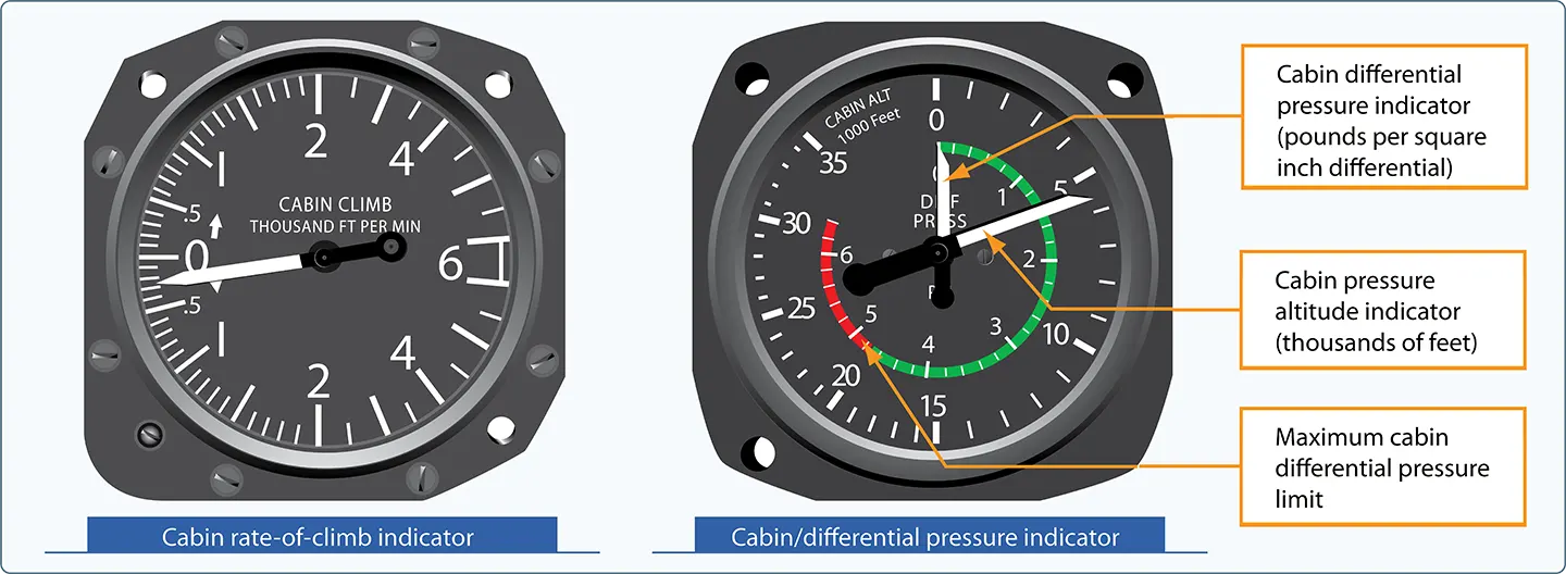 Airplane cabin pressurization instruments