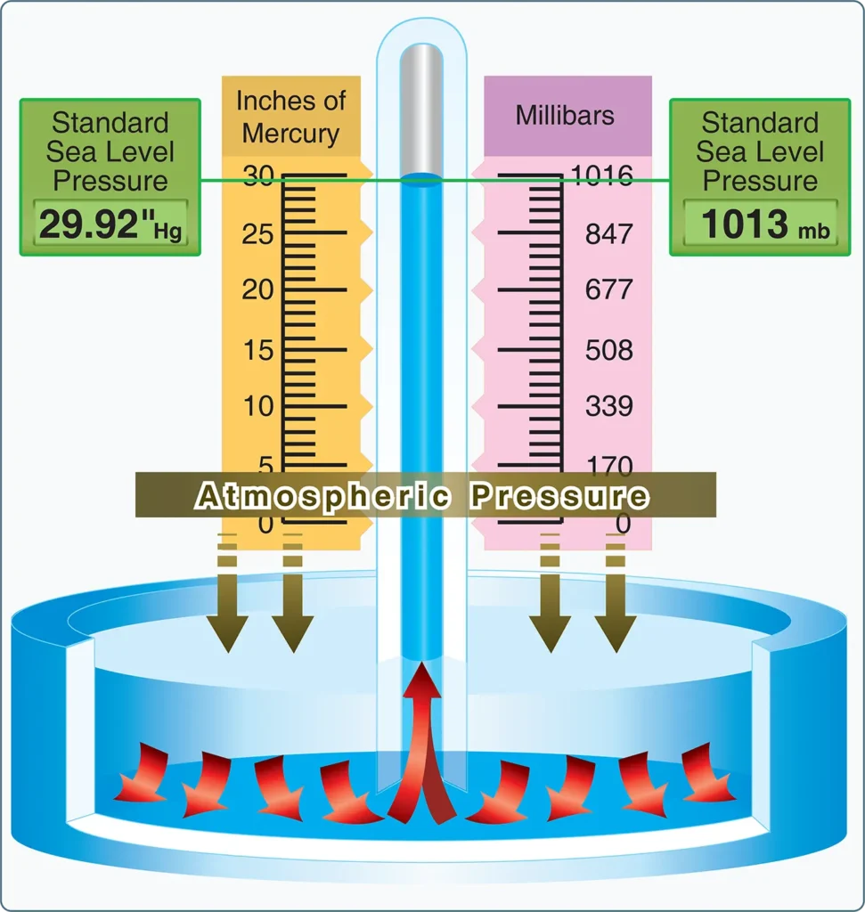 Structure of the atmosphere and atmospheric pressure