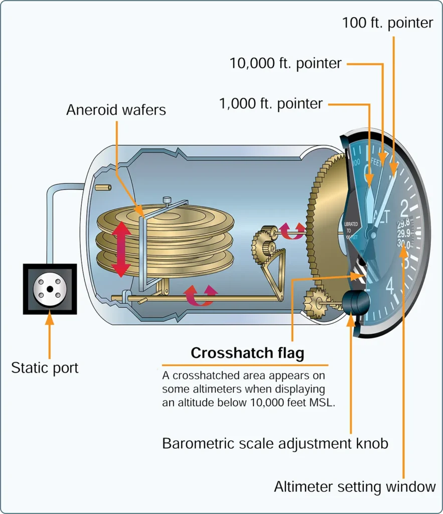 Aircraft altimeter cutaway view