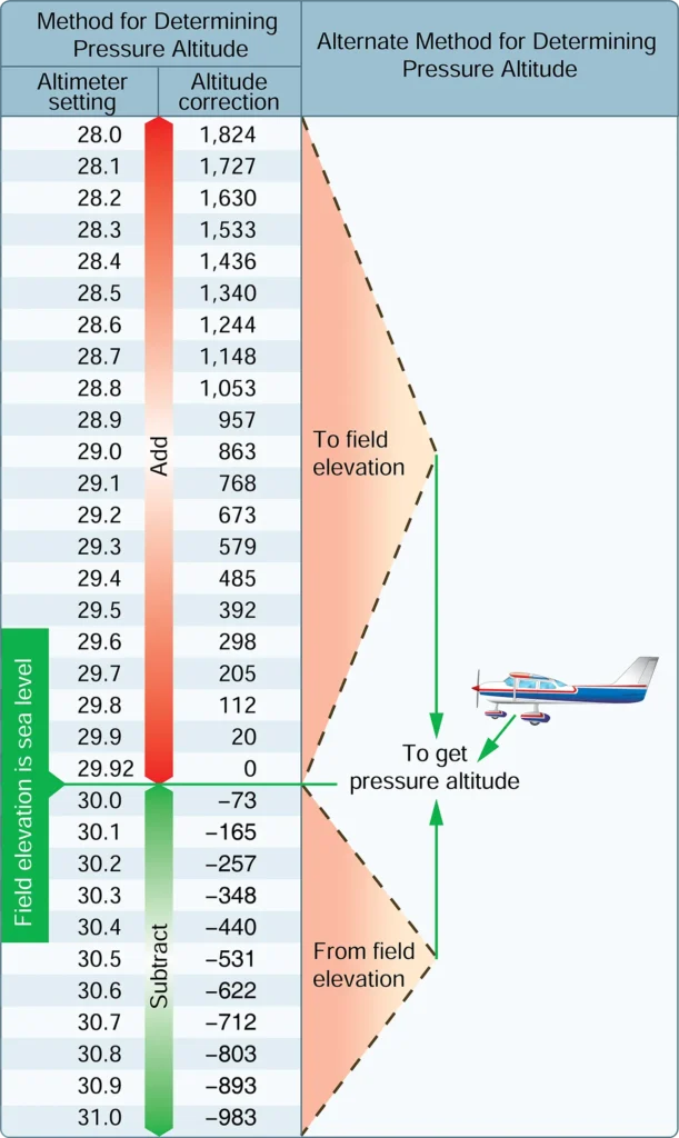 Pressure altitude and density altitude