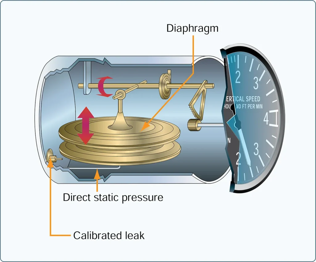 Pitot-static flight instruments