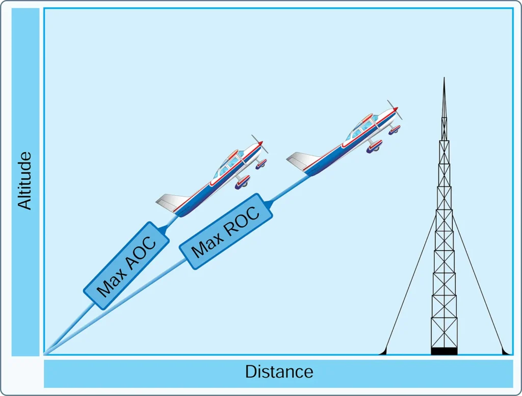 Aircraft performance