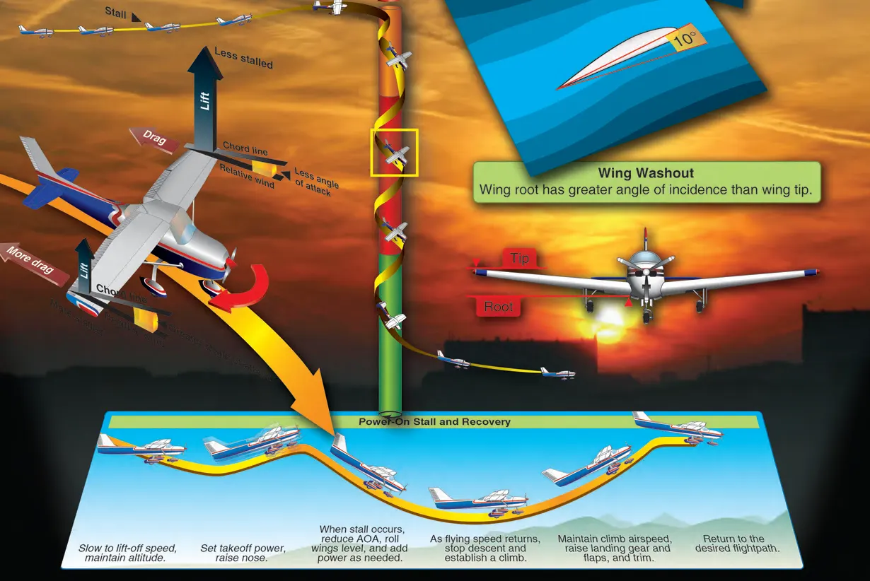 Maintaining Aircraft Control Upset Prevention and
Recovery Training