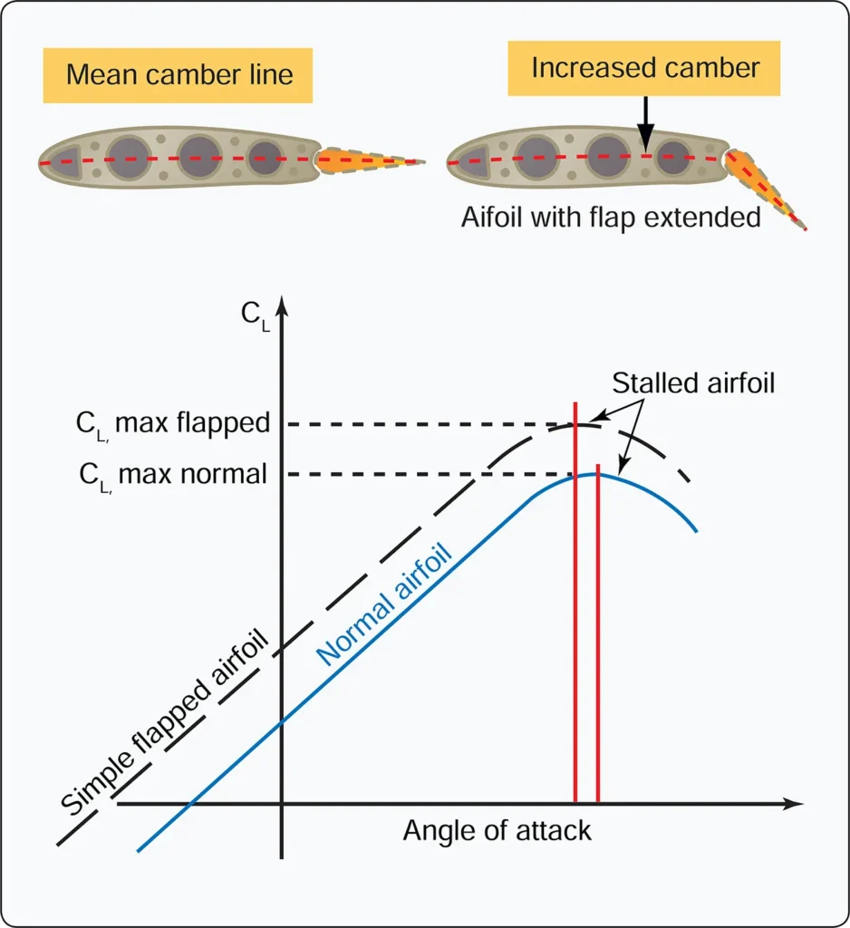 Aircraft coefficient of lift comparison for flap extended and retracted positions