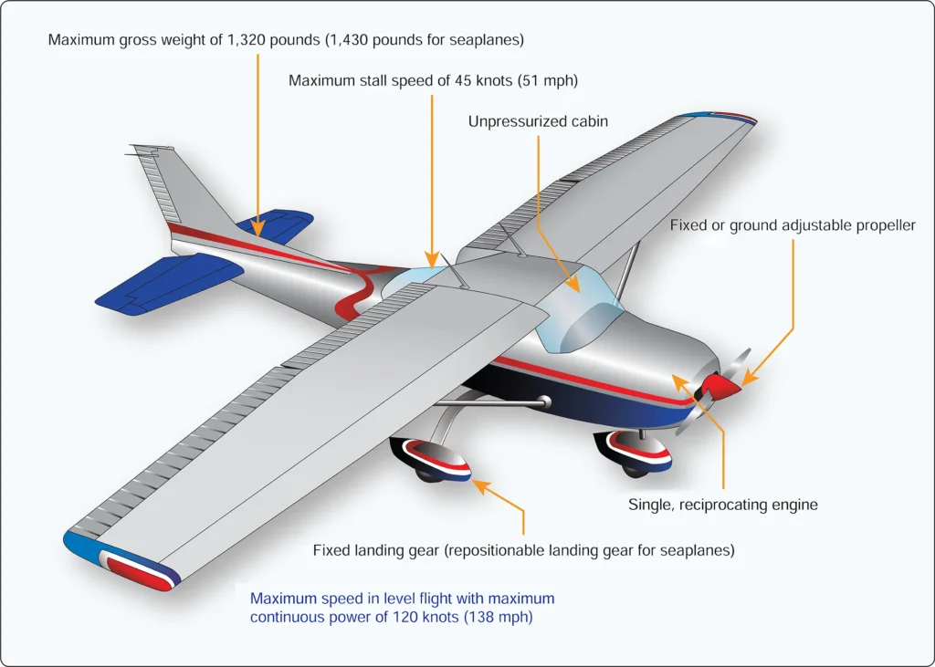 Transition to light sport airplanes