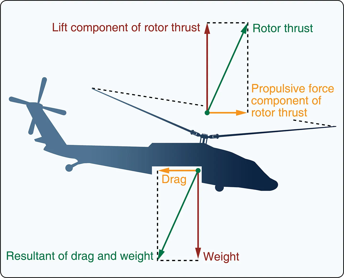 Four forces acting on a helicopter in forward flight