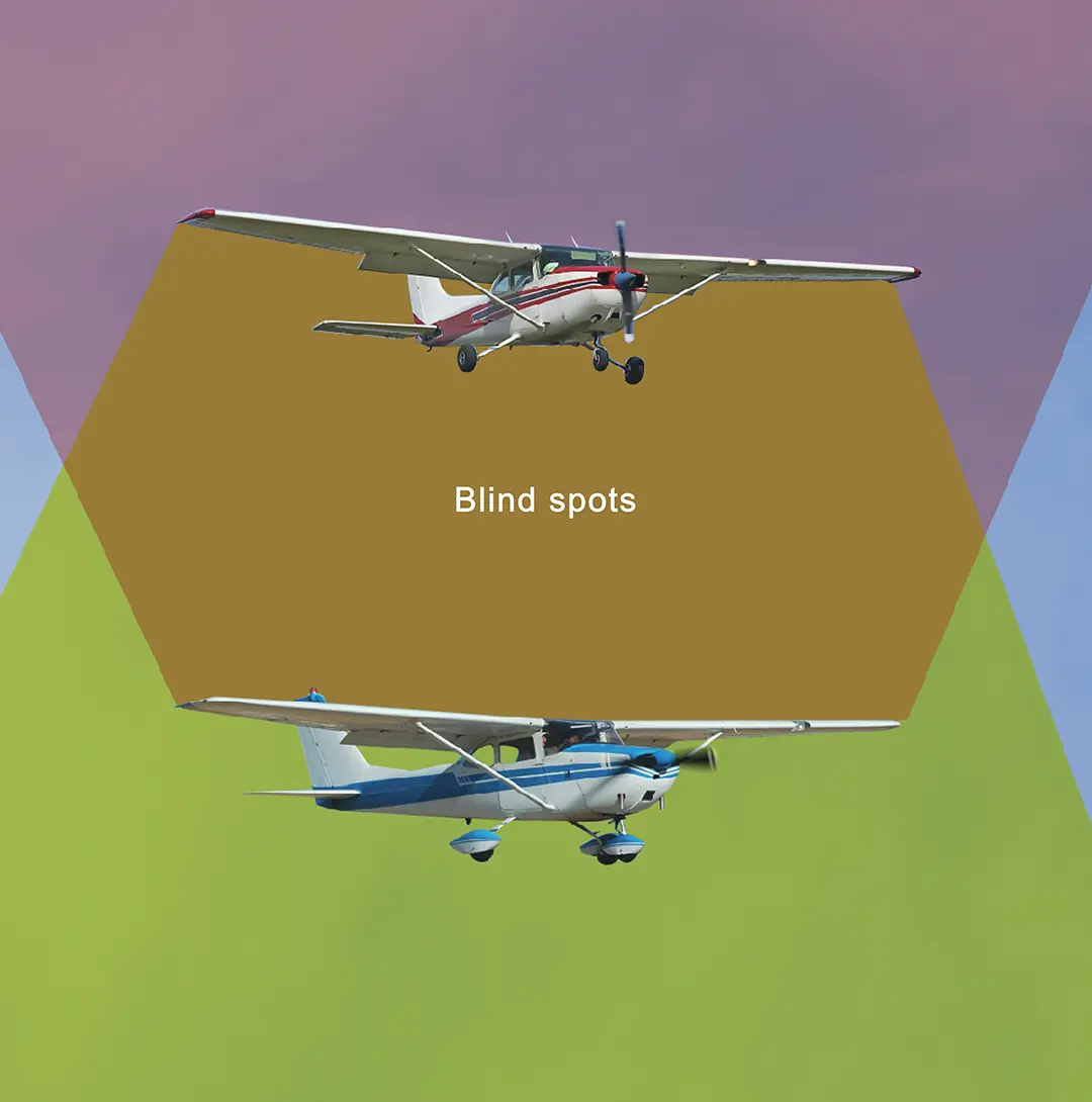 Proper scanning techniques can mitigate midair collisions. Pilots should be aware of potential blind spots and attempt to clear the entire area in which they are maneuvering.