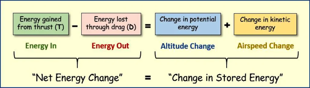 The energy balance equation for airplane flying