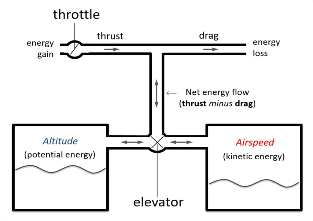 Primary energy role of the airplane throttle and elevator