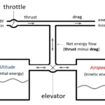 Primary energy role of the airplane throttle and elevator