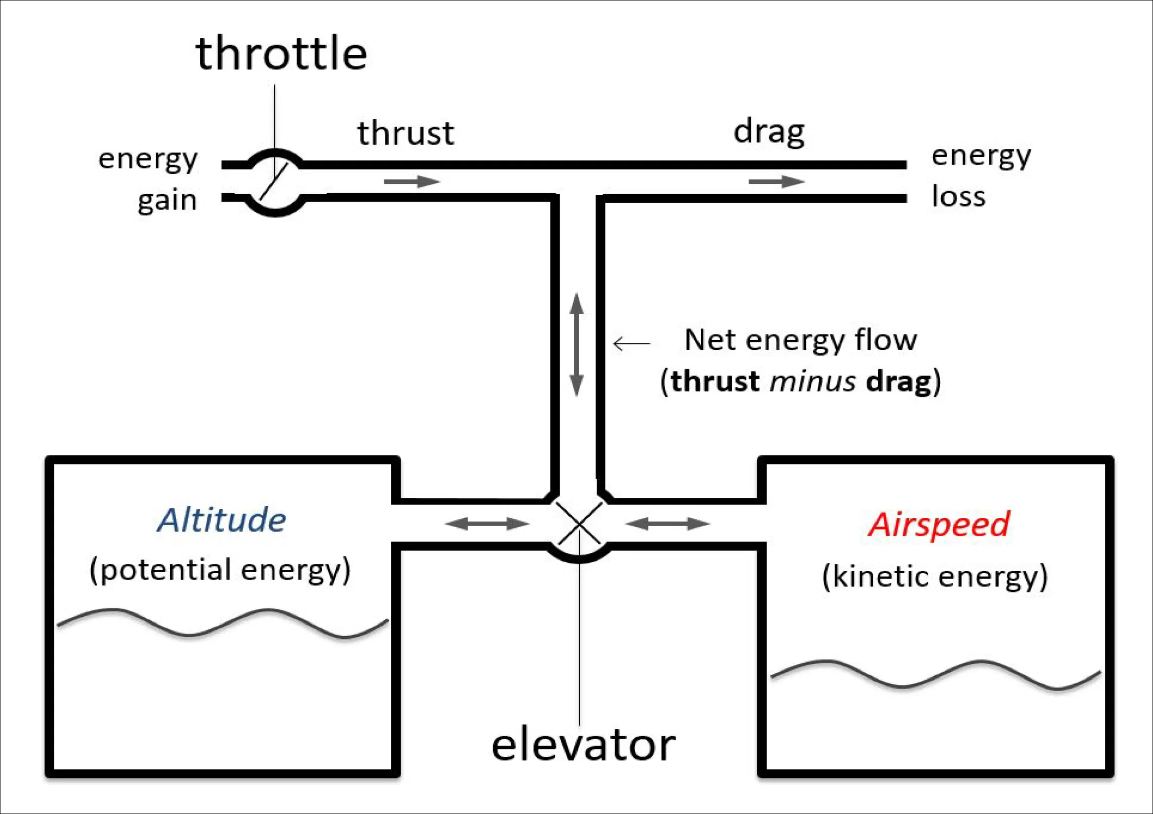 Primary energy role of the airplane throttle and elevator 