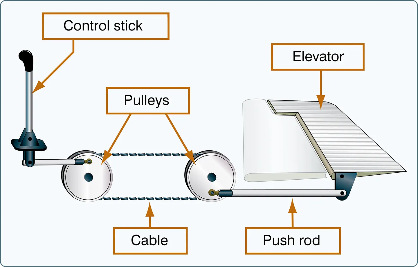 Mechanical flight control system