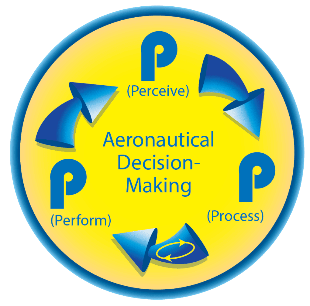 Three-P Model for Pilots