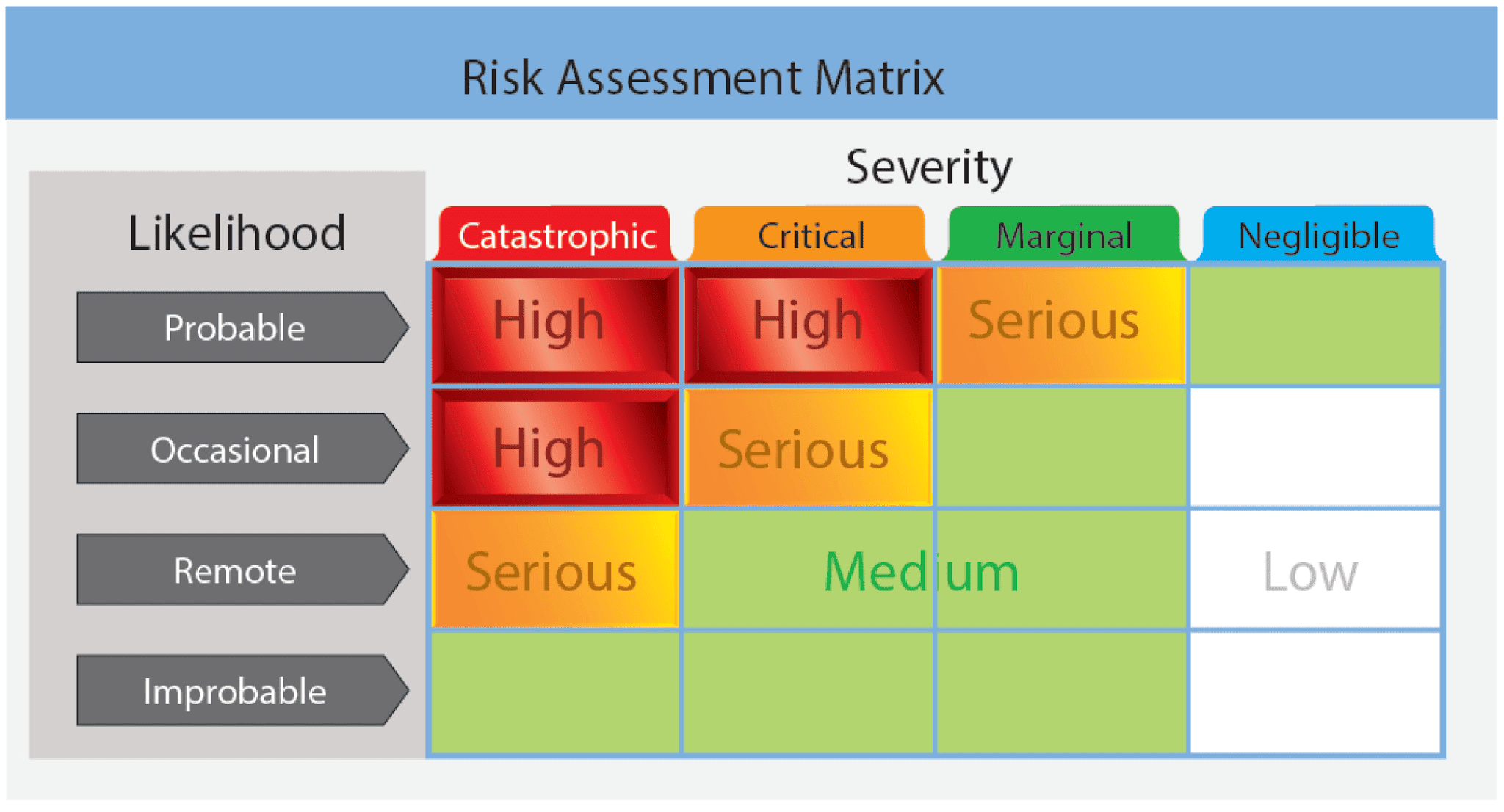 This risk matrix can be used for almost any operation by assigning likelihood and severity. In the case presented, the likelihood of occasional and the severity as catastrophic falls in the high-risk area Poor Risk Management and Accident Causality