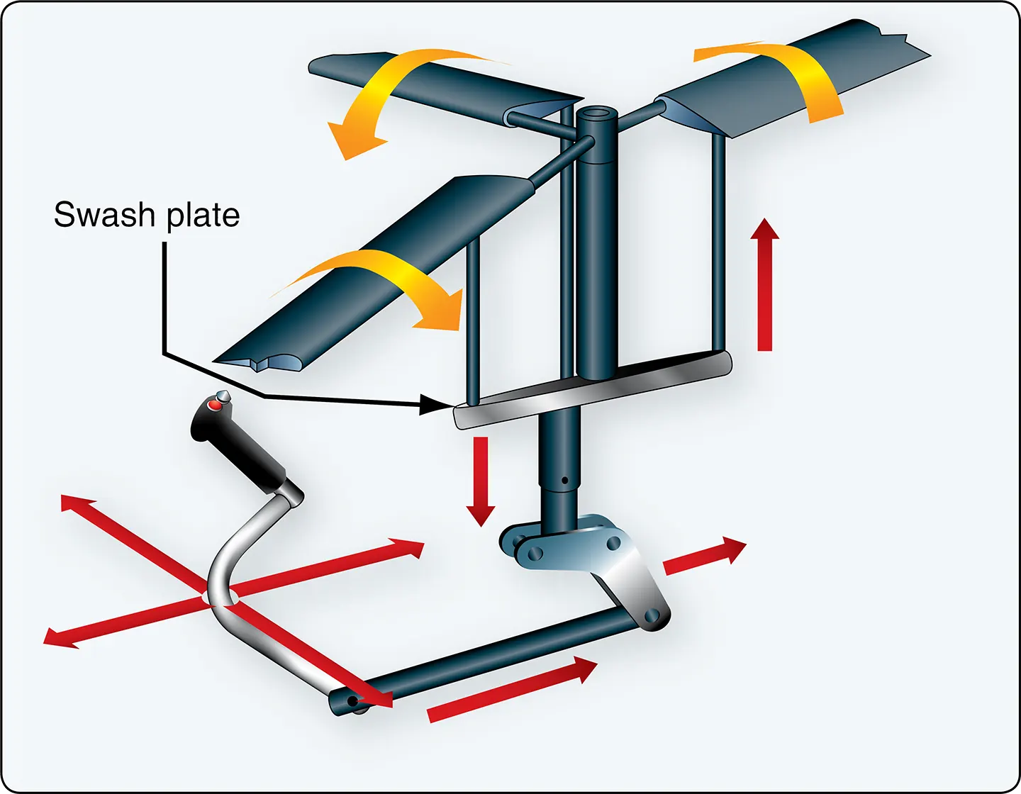 Cyclic controls changing the pitch of the rotor blades