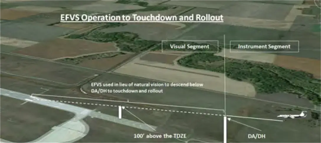 EFVS Operation to Touchdown and Rollout