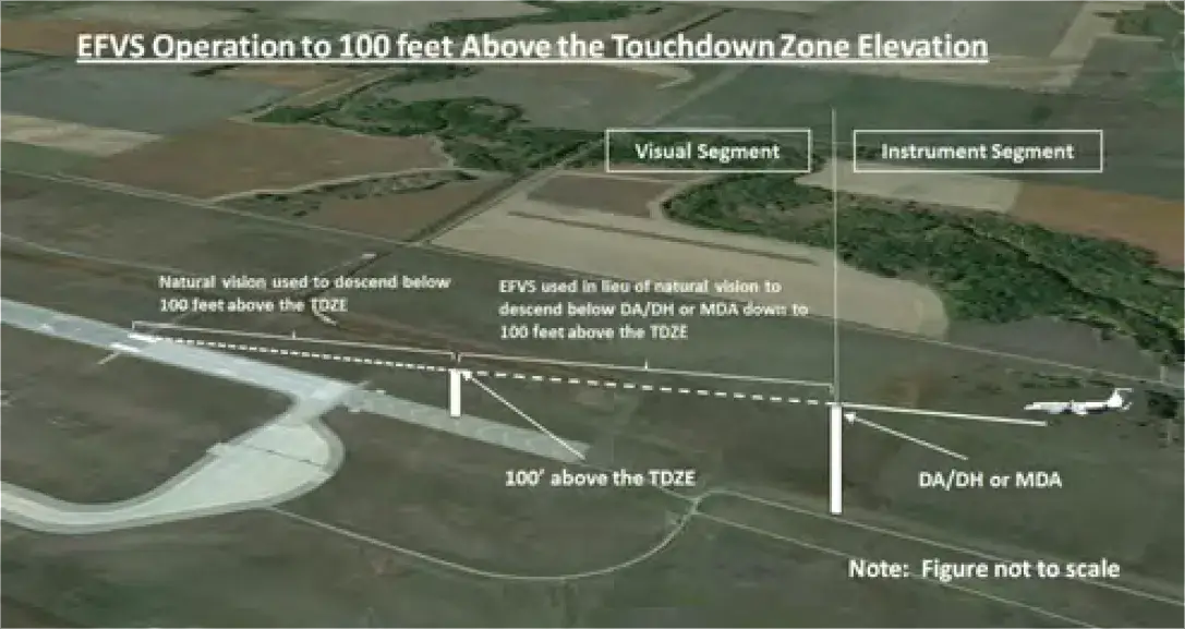 EFVS Operations to 100 Feet Above the TDZE