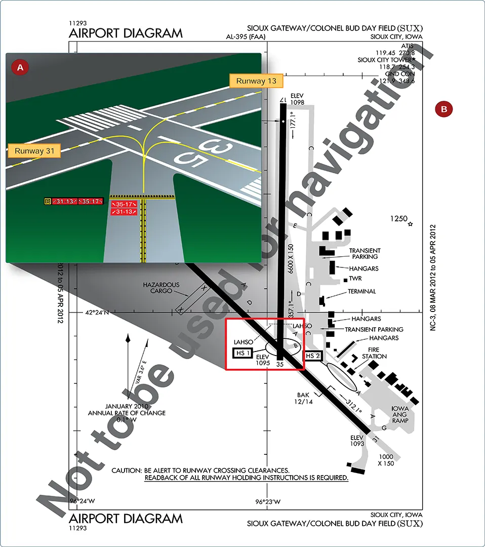 Taxiway Bravo location sign collocated with runway/runway intersection holding signs at Sioux Gateway Airport (SUX) and Airport diagram of Sioux Gateway Airport (SUX), Sioux City, Iowa. The area outlined in red is a designated “hot spot” (HS1)