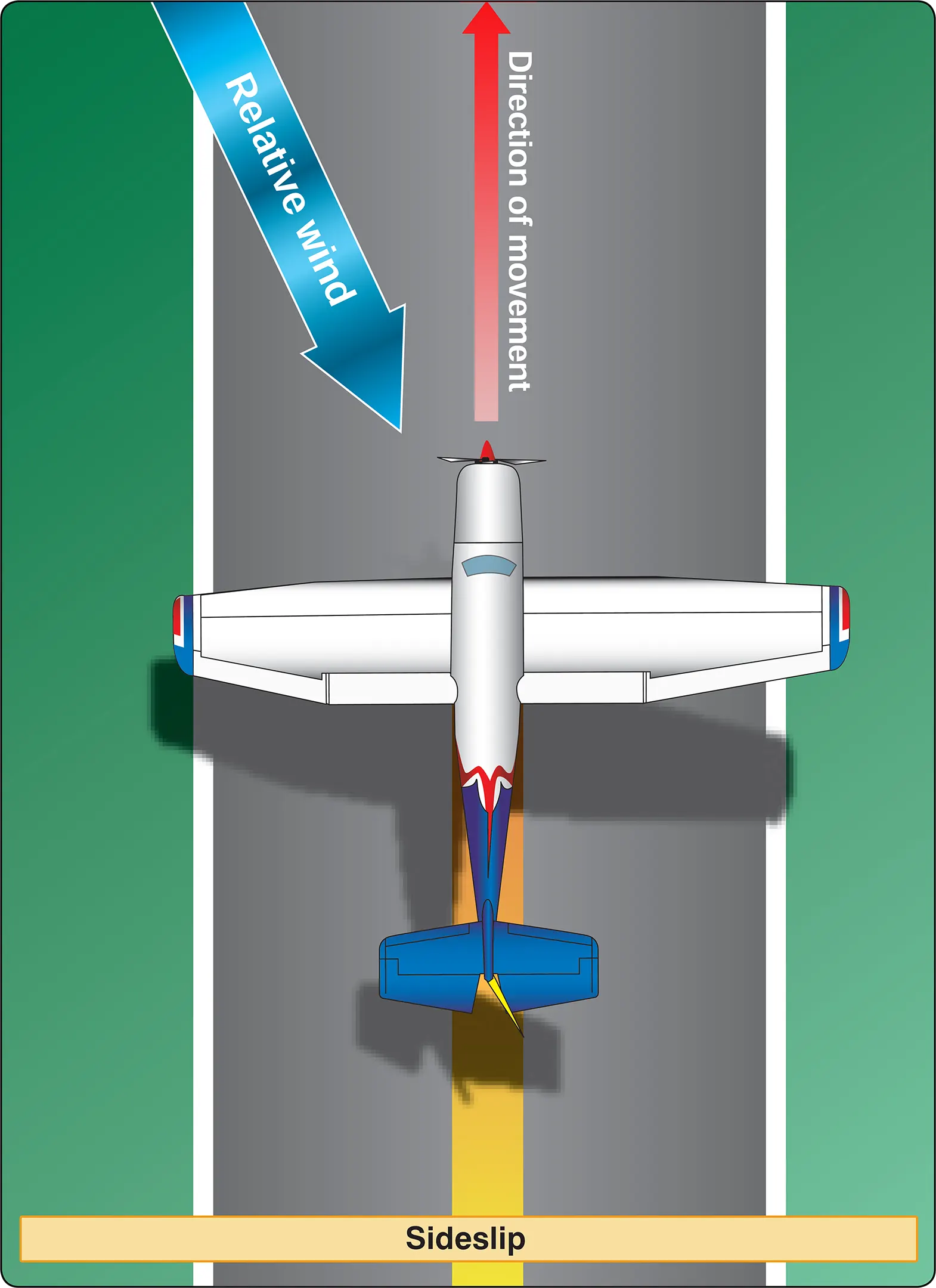 Sideslip Airplane intentional slips