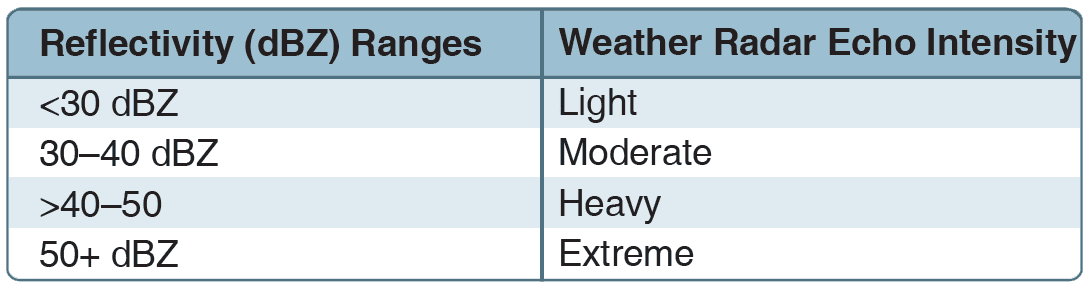 Aviation Weather Observations
