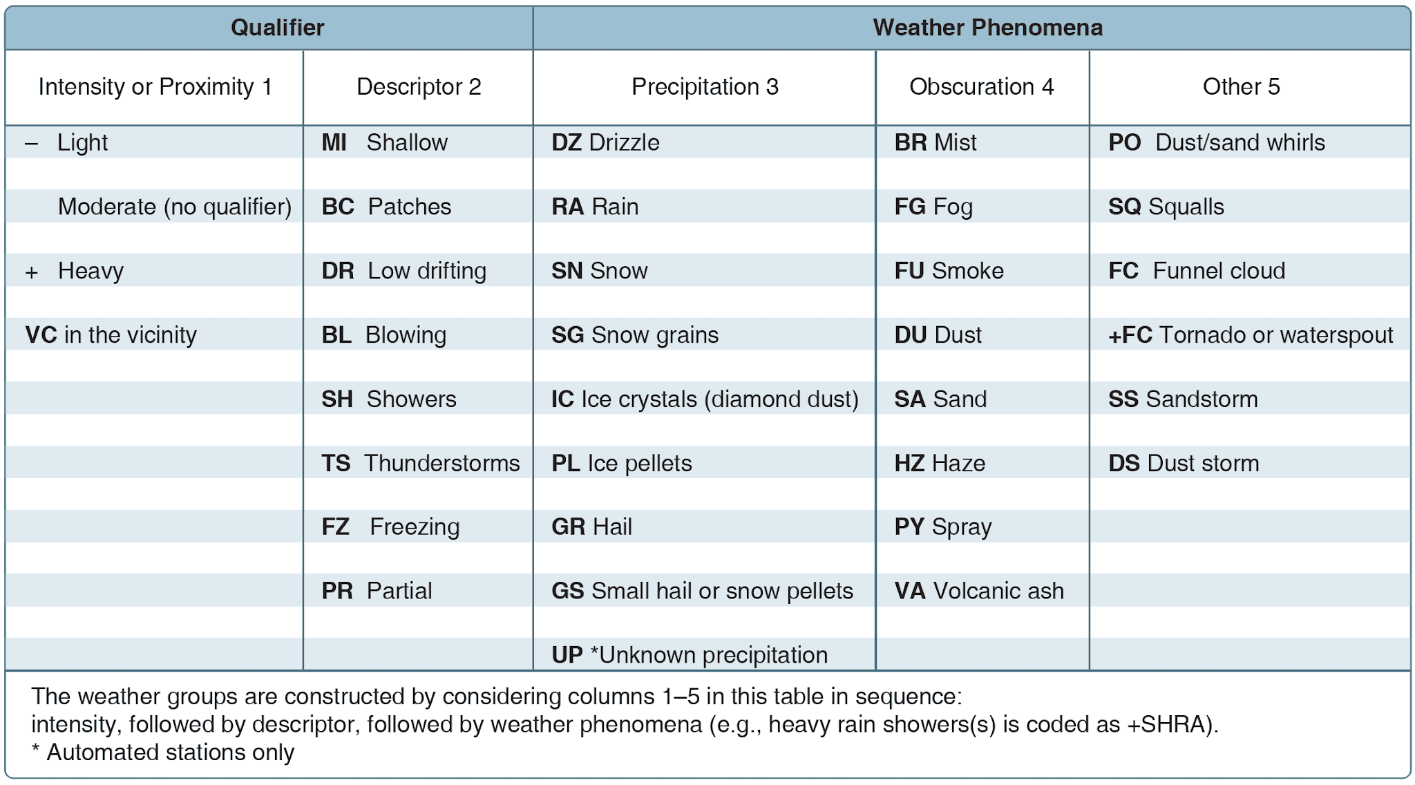 Aviation Weather Reports