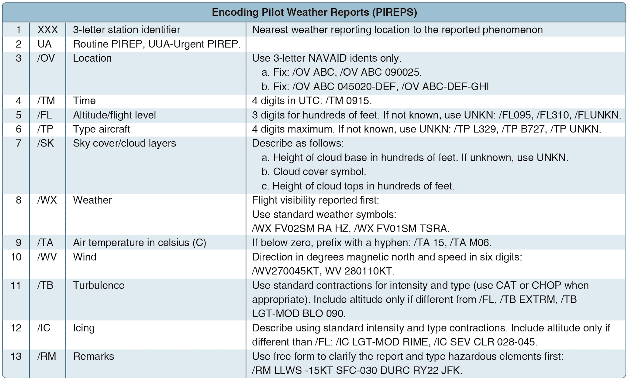 Aviation Weather Reports